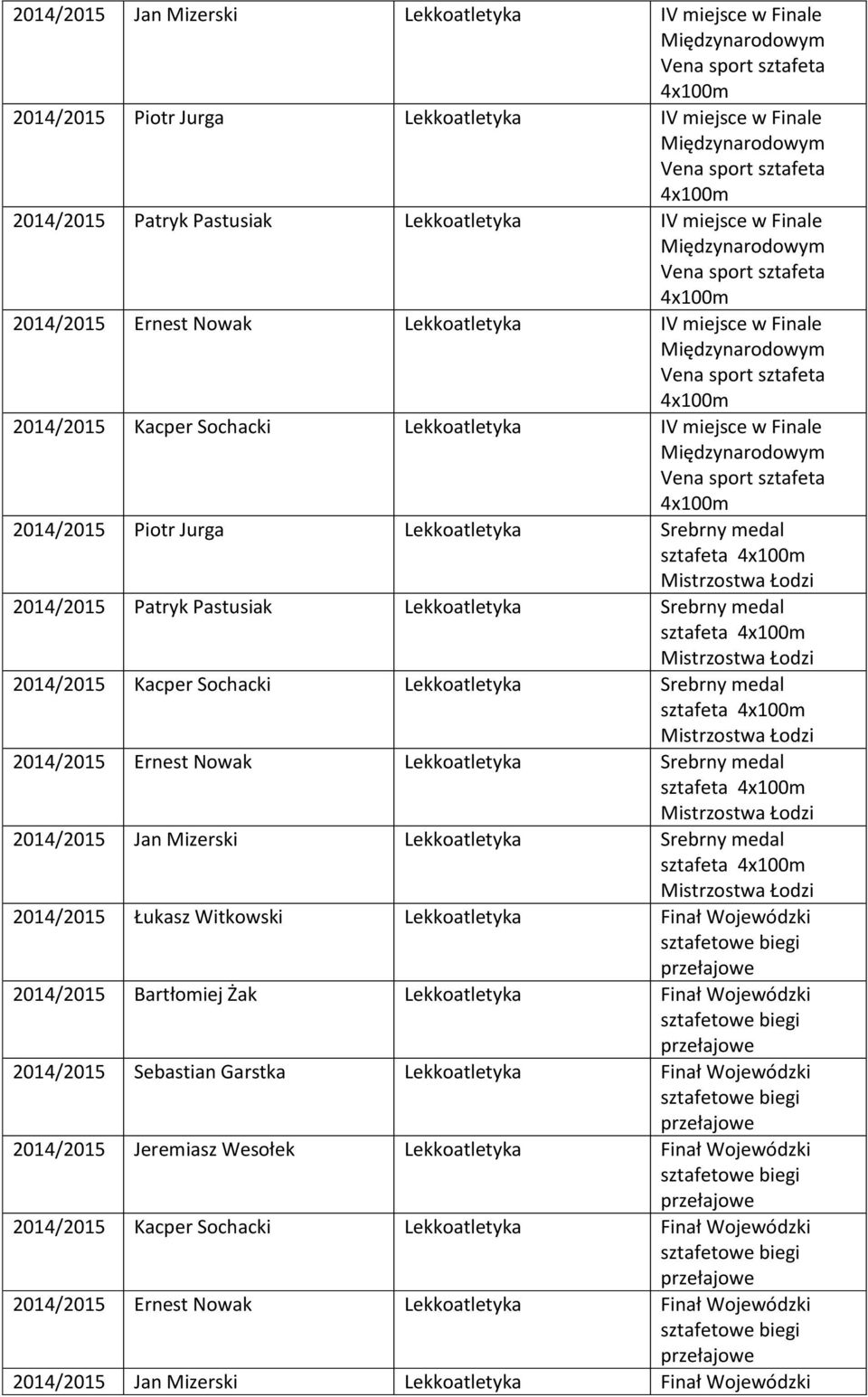 Sochacki Lekkoatletyka IV miejsce w Finale Międzynarodowym Vena sport sztafeta 2014/2015 Piotr Jurga Lekkoatletyka Srebrny medal sztafeta 2014/2015 Patryk Pastusiak Lekkoatletyka Srebrny medal