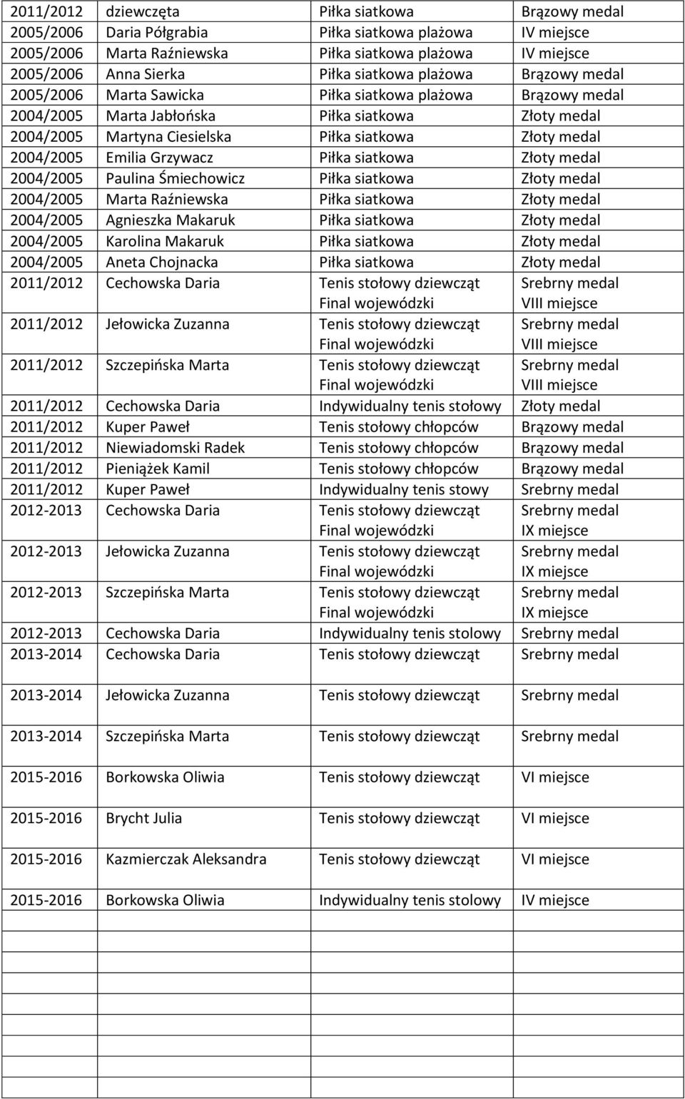 medal 2004/2005 Emilia Grzywacz Piłka siatkowa Złoty medal 2004/2005 Paulina Śmiechowicz Piłka siatkowa Złoty medal 2004/2005 Marta Raźniewska Piłka siatkowa Złoty medal 2004/2005 Agnieszka Makaruk