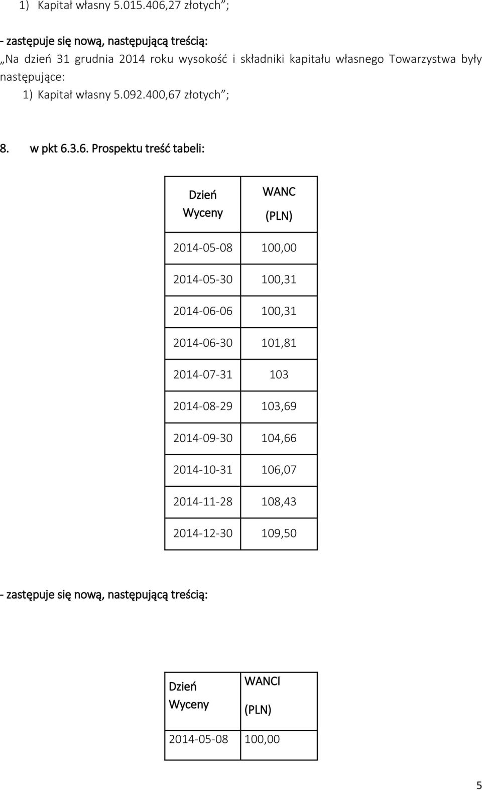 1) Kapitał własny 5.092.400,67