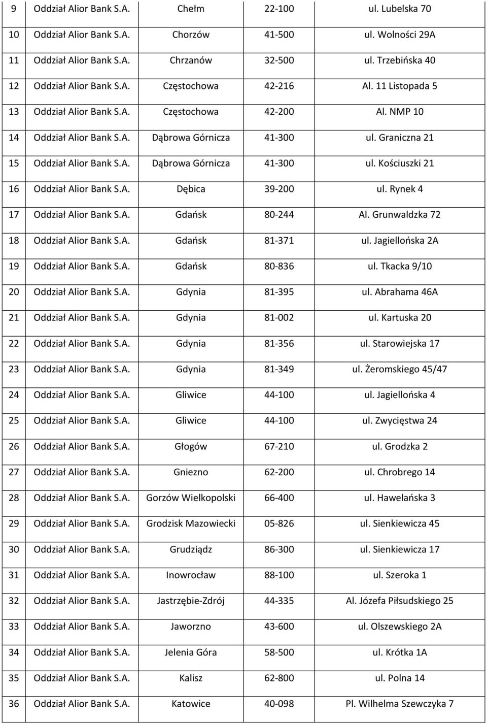 A. Dębica 39-200 ul. Rynek 4 17 Oddział Alior Bank S.A. Gdańsk 80-244 Al. Grunwaldzka 72 18 Oddział Alior Bank S.A. Gdańsk 81-371 ul. Jagiellońska 2A 19 Oddział Alior Bank S.A. Gdańsk 80-836 ul.