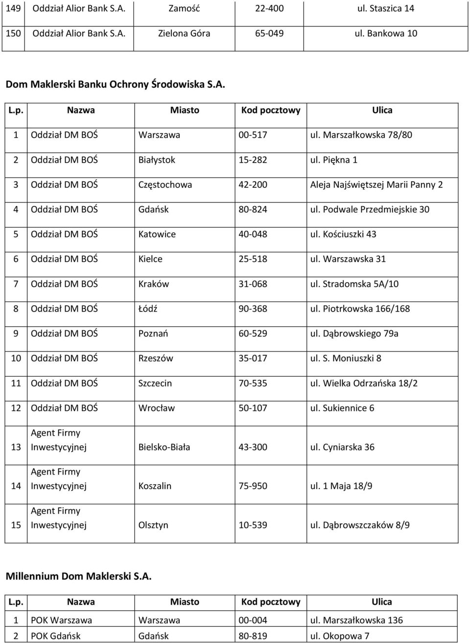 Piękna 1 3 Oddział DM BOŚ Częstochowa 42-200 Aleja Najświętszej Marii Panny 2 4 Oddział DM BOŚ Gdańsk 80-824 ul. Podwale Przedmiejskie 30 5 Oddział DM BOŚ Katowice 40-048 ul.