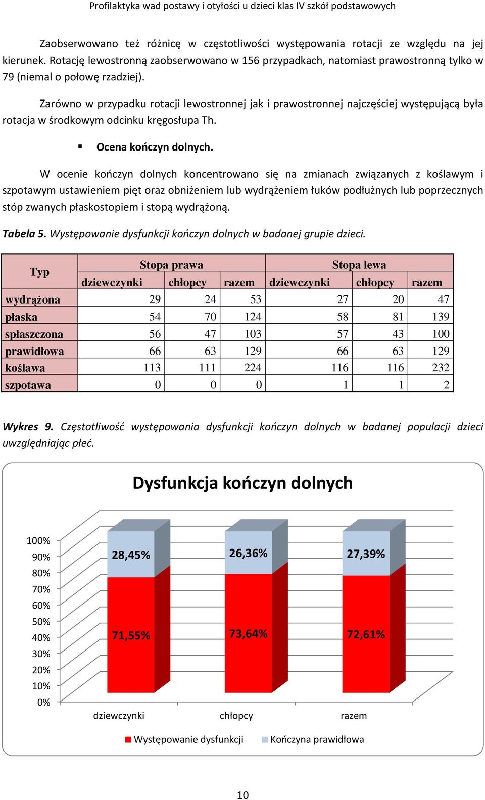 Zarówno w przypadku rotacji lewostronnej jak i prawostronnej najczęściej występującą była rotacja w środkowym odcinku kręgosłupa Th. Ocena kończyn dolnych.
