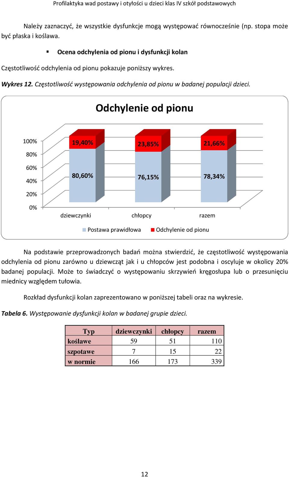 Odchylenie od pionu 100% 19,40% 23,85% 21,66% 80% 60% 40% 80,60% 76,15% 78,34% 20% 0% dziewczynki chłopcy razem Postawa prawidłowa Odchylenie od pionu Na podstawie przeprowadzonych badań można