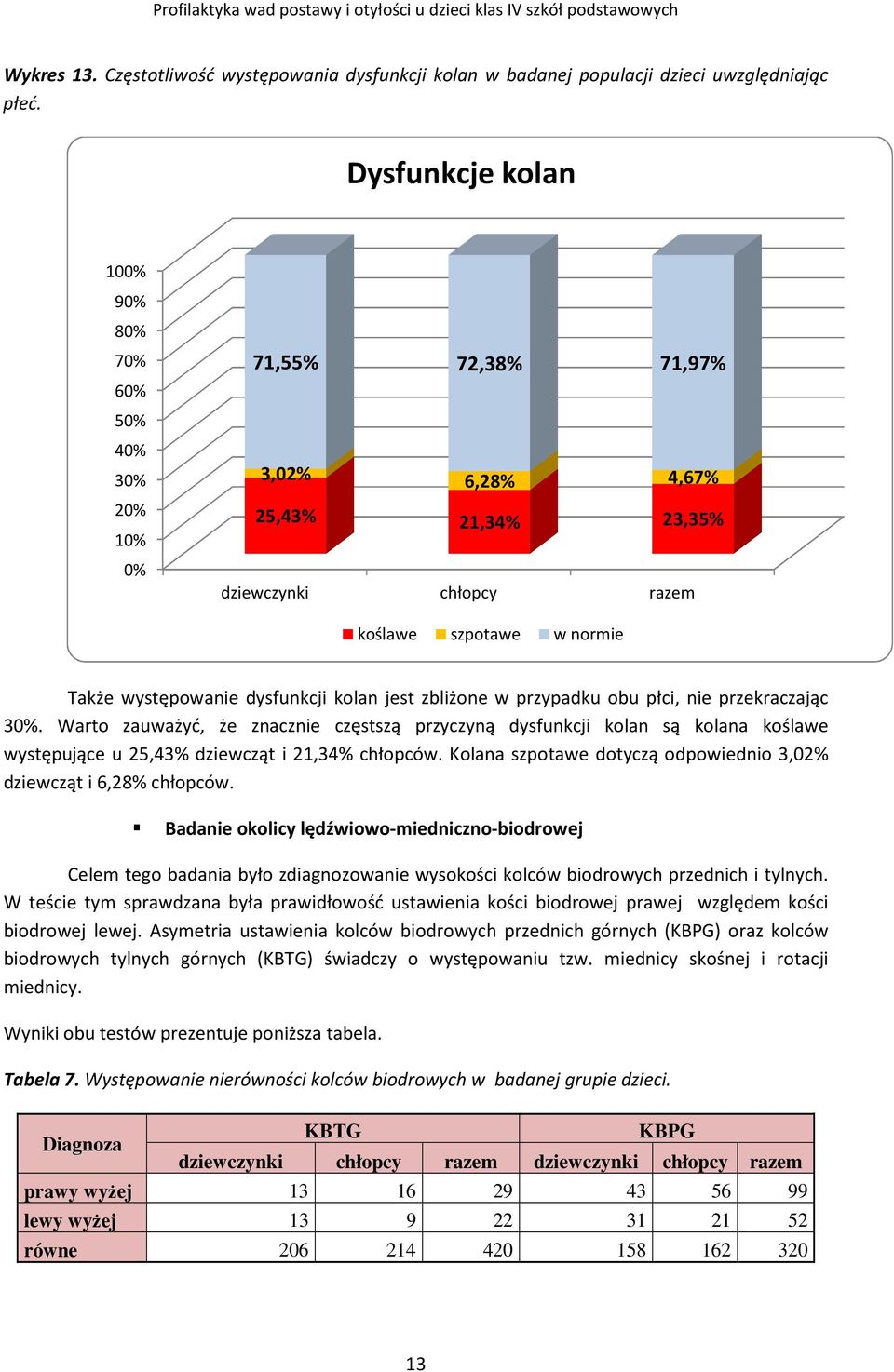 dysfunkcji kolan jest zbliżone w przypadku obu płci, nie przekraczając 30%.