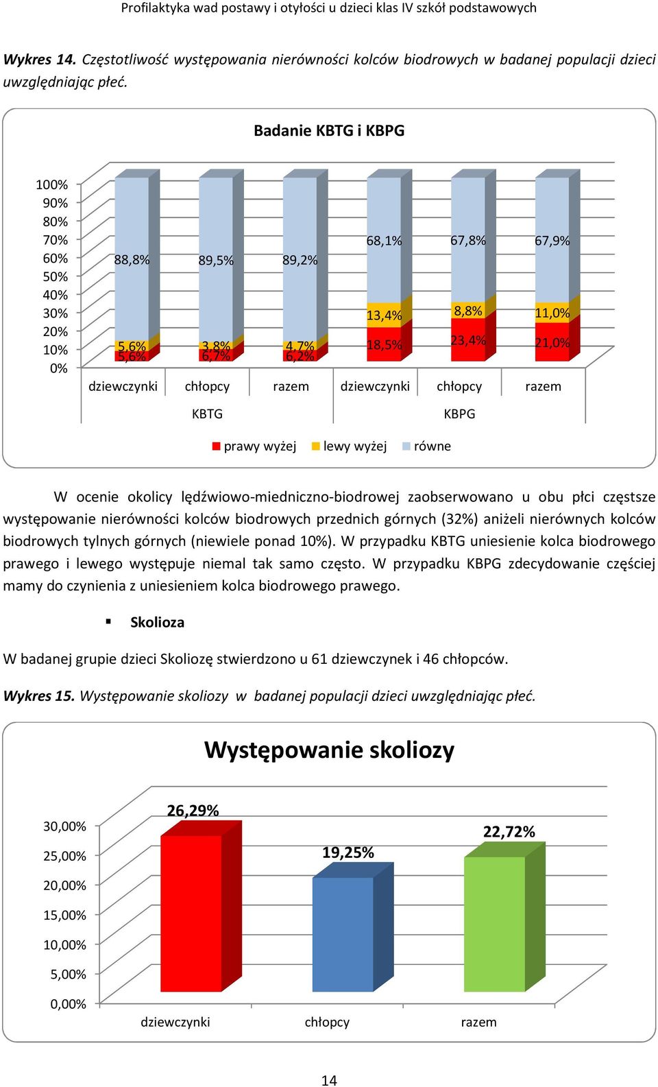 dziewczynki chłopcy razem KBTG KBPG prawy wyżej lewy wyżej równe W ocenie okolicy lędźwiowo-miedniczno-biodrowej zaobserwowano u obu płci częstsze występowanie nierówności kolców biodrowych przednich