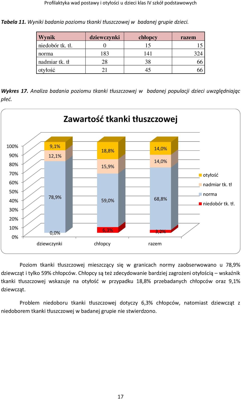 Zawartość tkanki tłuszczowej 100% 90% 80% 70% 60% 50% 40% 30% 20% 10% 0% 9,1% 18,8% 14,0% 12,1% 14,0% 15,9% 78,9% 59,0% 68,8% 0,0% 6,3% 3,2% dziewczynki chłopcy razem otyłość nadmiar tk.