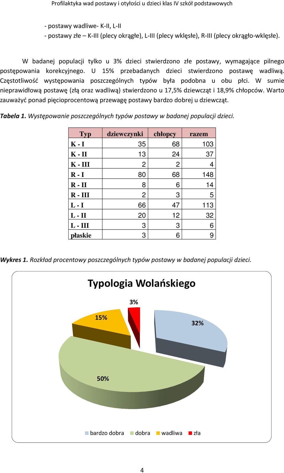 Częstotliwość występowania poszczególnych typów była podobna u obu płci. W sumie nieprawidłową postawę (złą oraz wadliwą) stwierdzono u 17,5% dziewcząt i 18,9% chłopców.