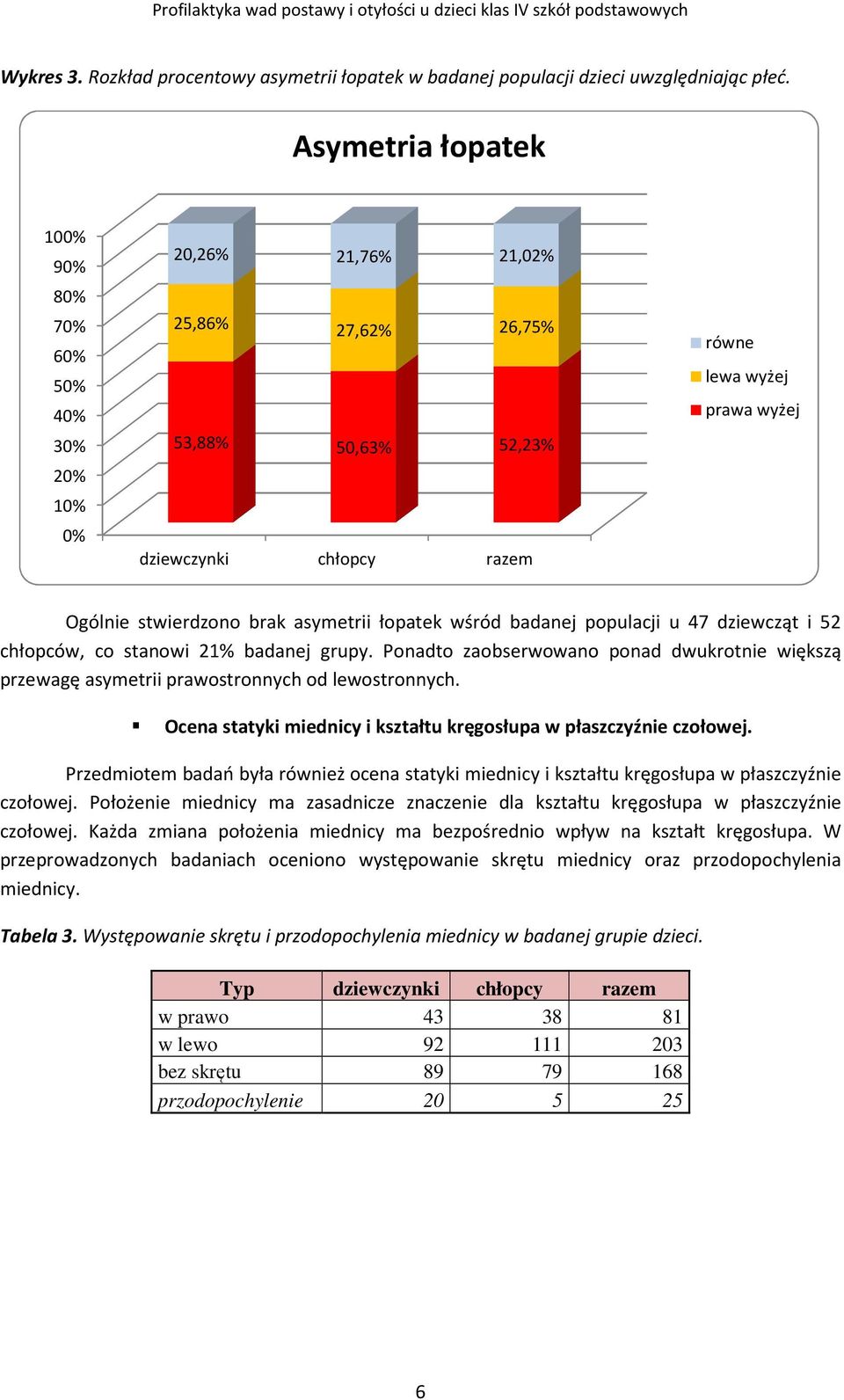brak asymetrii łopatek wśród badanej populacji u 47 dziewcząt i 52 chłopców, co stanowi 21% badanej grupy.
