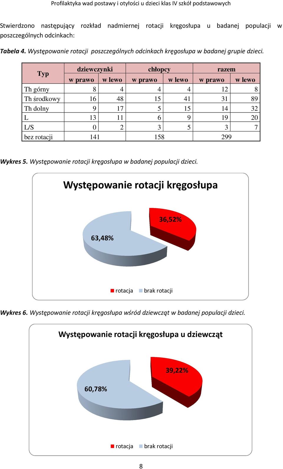 Typ dziewczynki chłopcy razem w prawo w lewo w prawo w lewo w prawo w lewo Th górny 8 4 4 4 12 8 Th środkowy 16 48 15 41 31 89 Th dolny 9 17 5 15 14 32 L 13 11 6 9 19 20 L/S 0 2
