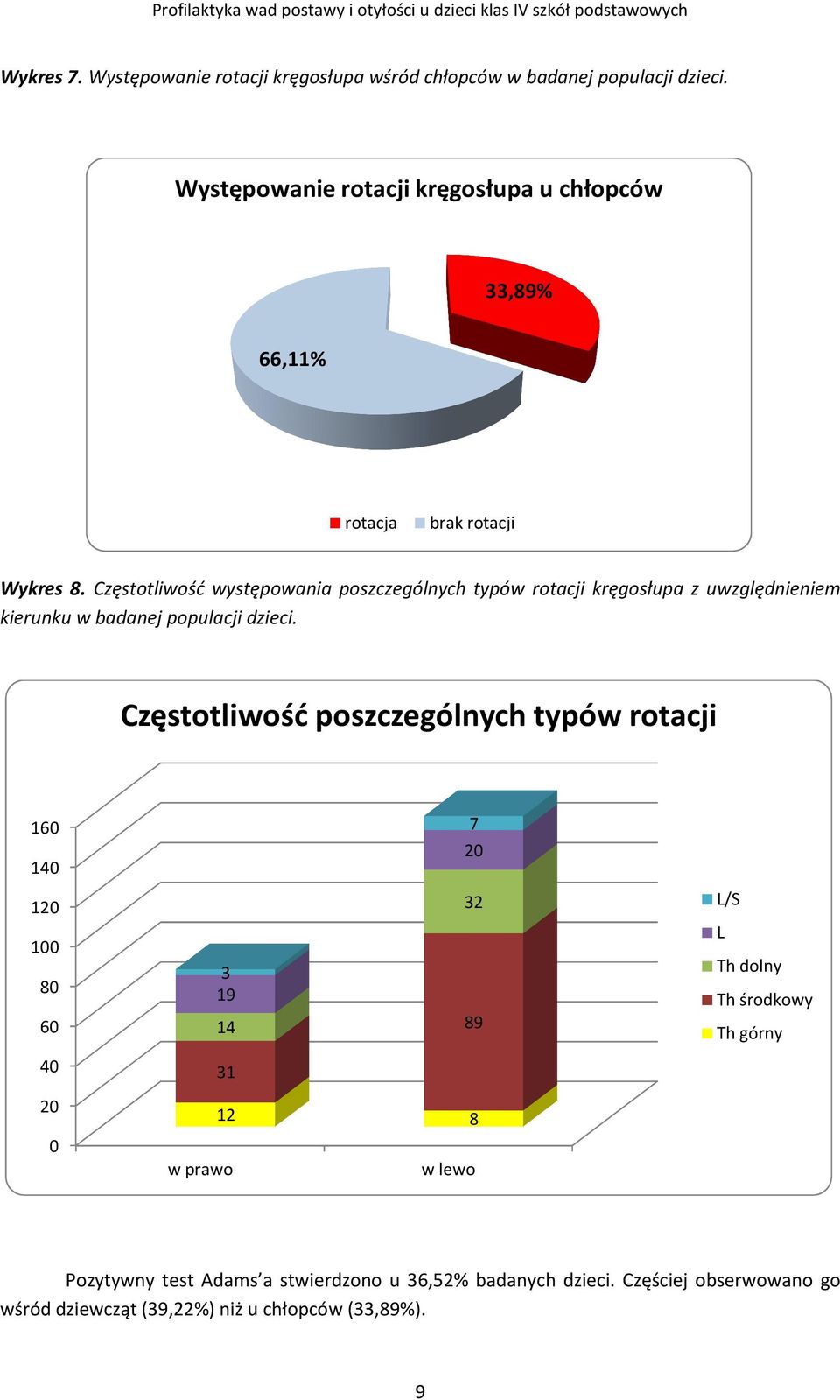 Częstotliwość występowania poszczególnych typów rotacji kręgosłupa z uwzględnieniem kierunku w badanej populacji dzieci.