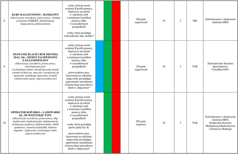 spawania, techniki wykonywania spoin, zajęcia praktyczne) 150 godz. 10 3 TAK Instytutu Spawalnictwa, Certyfikat DNV 10. OPERATOR KOPARKO ŁADOWARKI KL.