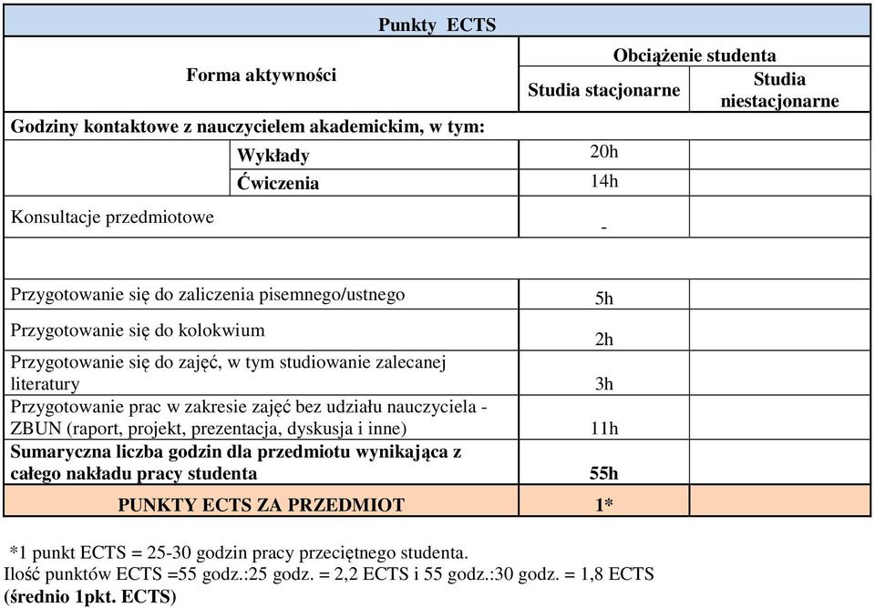 Przygotowanie prac w zakresie zajęć bez udziału nauczyciela - ZBUN (raport, projekt, prezentacja, dyskusja i inne) Sumaryczna liczba godzin dla przedmiotu wynikająca z całego nakładu