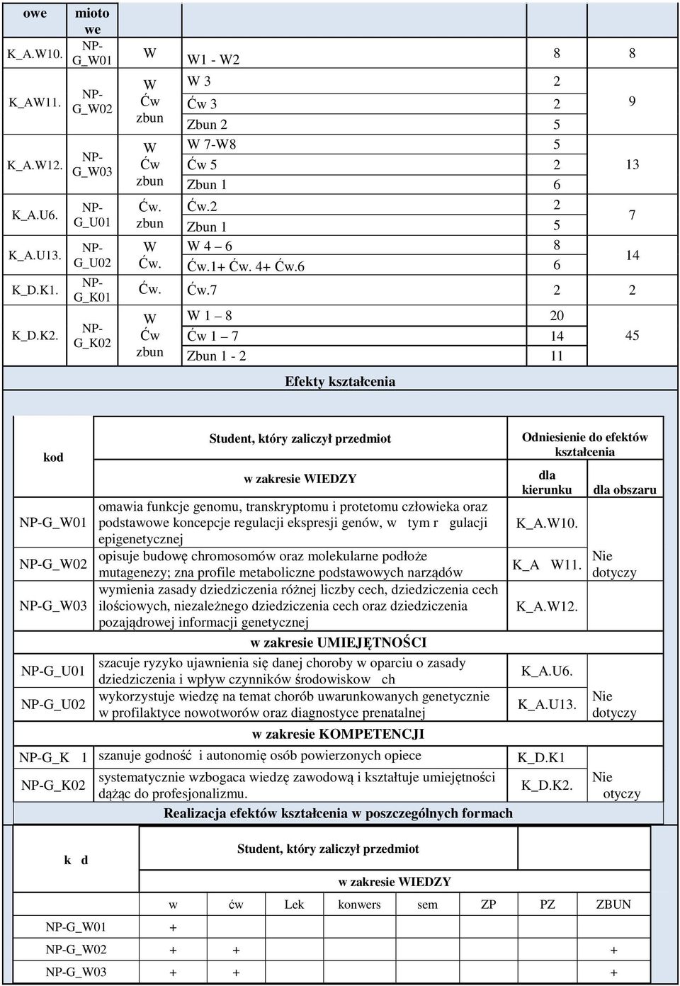 człowieka oraz podstawowe koncepcje regulacji ekspresji genów, w tym r gulacji epigenetycznej opisuje budowę chromosomów oraz molekularne podłoże mutagenezy; zna profile metaboliczne podstawowych