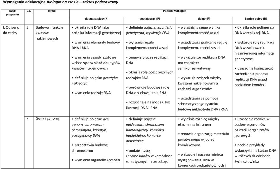 kwasów nukleinowych definiuje pojęcia: genetyka, nukleotyd wymienia rodzaje RNA definiuje pojęcia: inżynieria genetyczna, replikacja DNA wyjaśnia regułę komplementarności zasad omawia proces