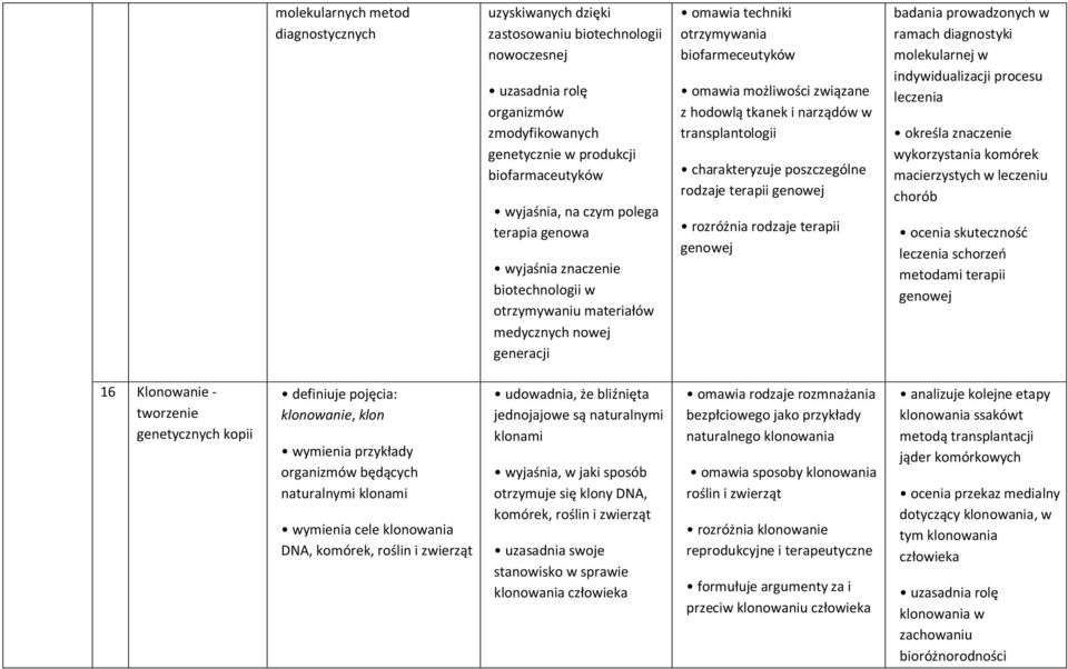 i narządów w transplantologii charakteryzuje poszczególne rodzaje terapii genowej rozróżnia rodzaje terapii genowej badania prowadzonych w ramach diagnostyki molekularnej w indywidualizacji procesu