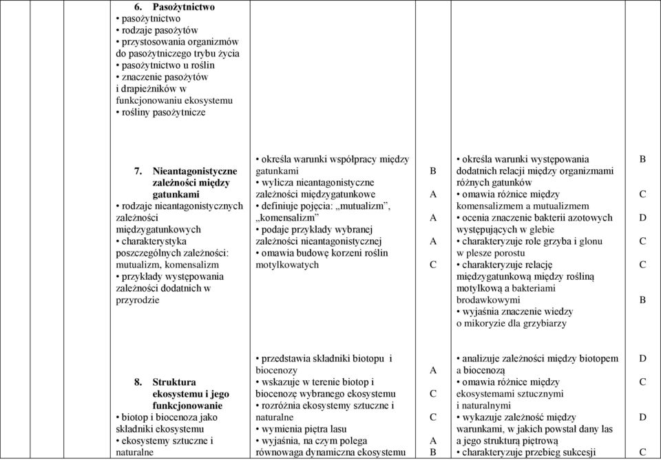 Nieantagonistyczne zależności między gatunkami rodzaje nieantagonistycznych zależności międzygatunkowych charakterystyka poszczególnych zależności: mutualizm, komensalizm przykłady występowania