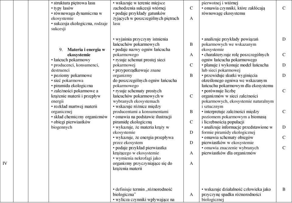 Materia i energia w ekosystemie łańcuch pokarmowy producenci, konsumenci, destruenci poziomy pokarmowe sieć pokarmowa piramida ekologiczna zależności pokarmowe a krążenie materii i przepływ energii