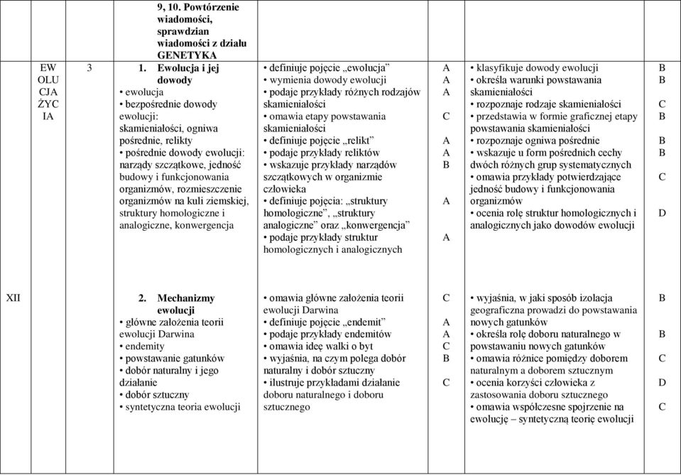 rozmieszczenie organizmów na kuli ziemskiej, struktury homologiczne i analogiczne, konwergencja definiuje pojęcie ewolucja wymienia dowody ewolucji podaje przykłady różnych rodzajów skamieniałości