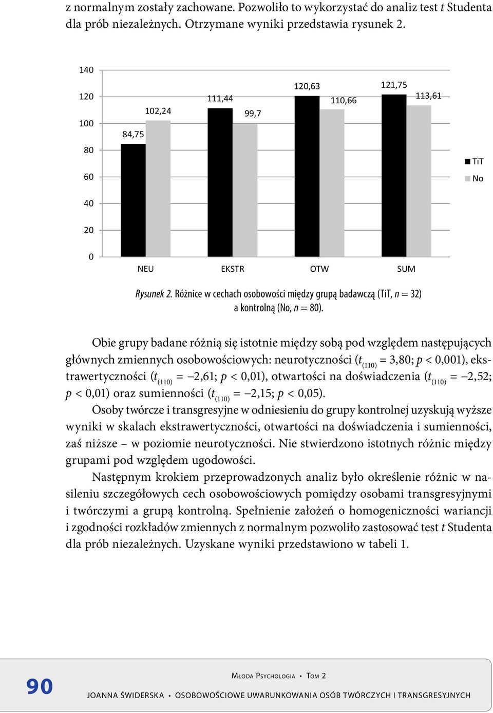 Różnice w cechach osobowości między grupą badawczą (TiT, n = 32) a kontrolną (No, n = 80).