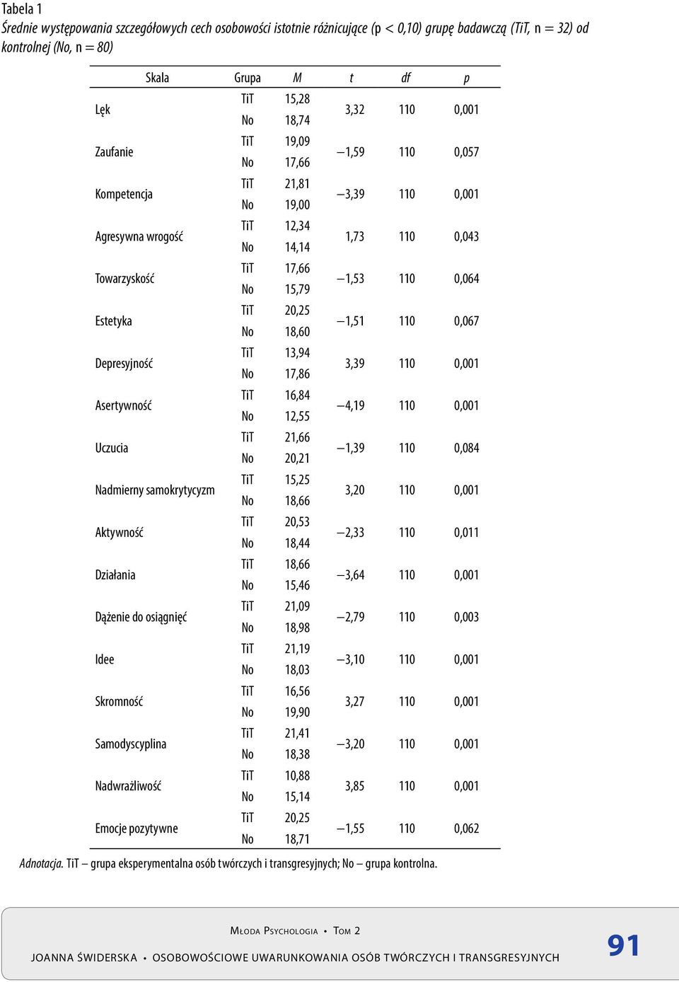 pozytywne TiT 15,28 No 18,74 TiT 19,09 No 17,66 TiT 21,81 No 19,00 TiT 12,34 No 14,14 TiT 17,66 No 15,79 TiT 20,25 No 18,60 TiT 13,94 No 17,86 TiT 16,84 No 12,55 TiT 21,66 No 20,21 TiT 15,25 No 18,66