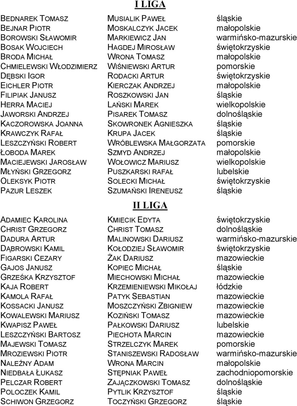 HERRA MACIEJ LAŃSKI MAREK wielkopolskie JAWORSKI ANDRZEJ PISAREK TOMASZ dolnośląskie KACZOROWSKA JOANNA SKOWRONEK AGNIESZKA śląskie KRAWCZYK RAFAŁ KRUPA JACEK śląskie LESZCZYŃSKI ROBERT WRÓBLEWSKA