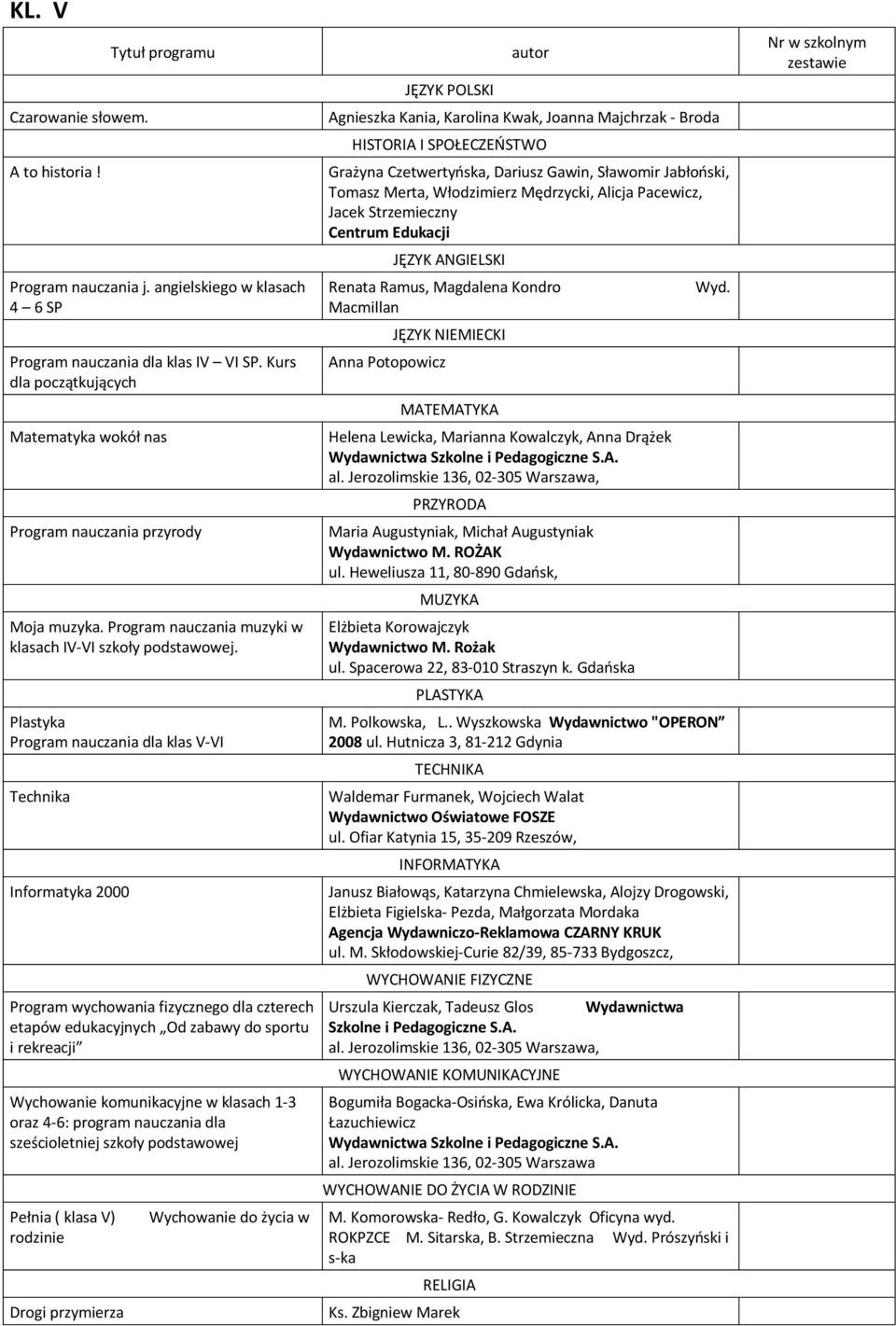 Plastyka Program nauczania dla klas V-VI Technika Informatyka 2000 Program wychowania fizycznego dla czterech etapów edukacyjnych Od zabawy do sportu i rekreacji Wychowanie komunikacyjne w klasach