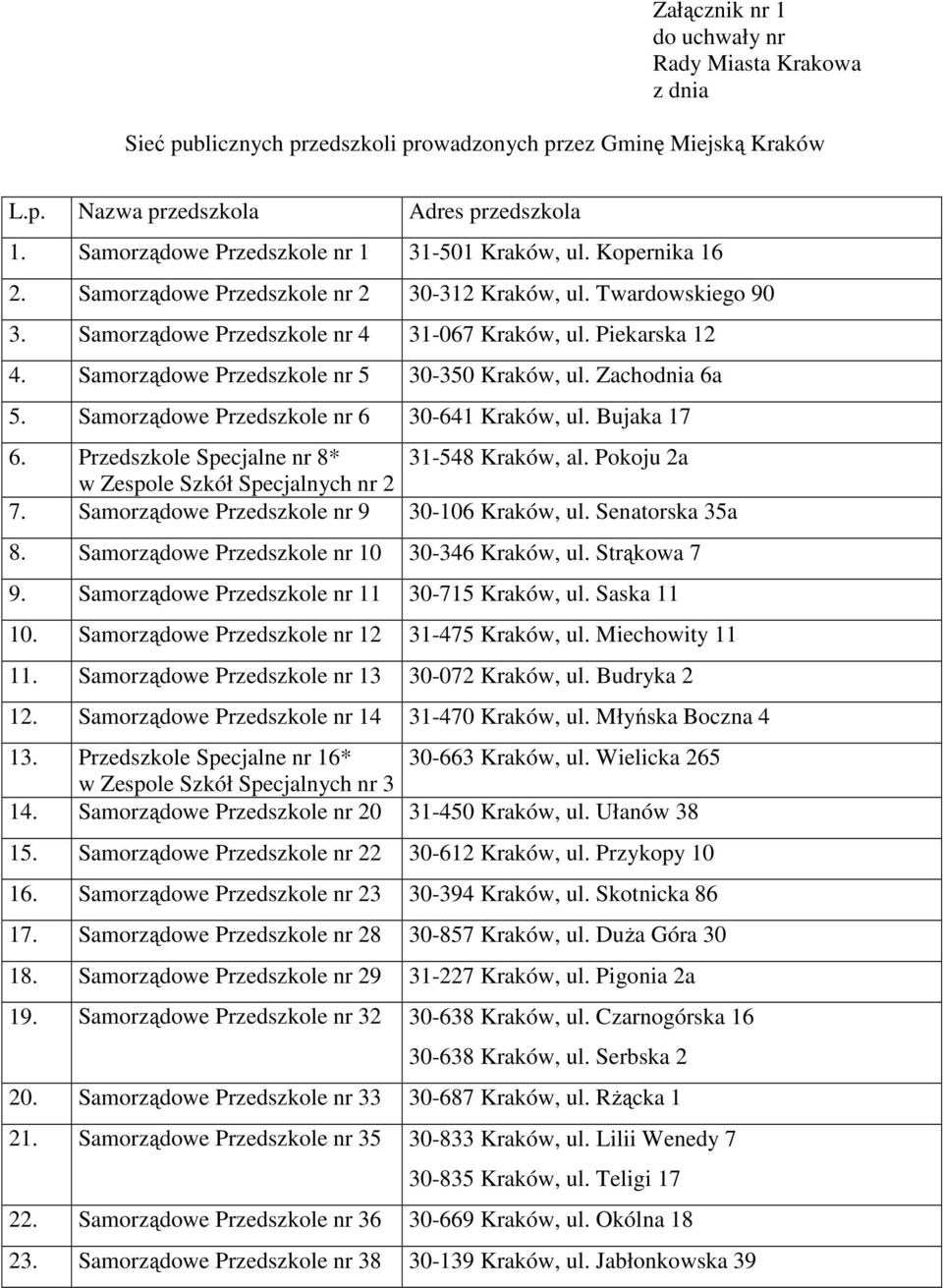 Samorządowe Przedszkole nr 5 30-350 Kraków, ul. Zachodnia 6a 5. Samorządowe Przedszkole nr 6 30-641 Kraków, ul. Bujaka 17 6. Przedszkole Specjalne nr 8* 31-548 Kraków, al.