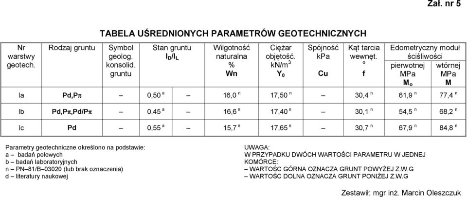 o f Edometryczny moduł ściśliwości pierwotnej wtórnej MPa MPa M o M Ia Pd,P 0,50 a 16,0 n 17,50 n 30,4 n 61,9 n 77,4 n Ib Pd,P,Pd/P a 16,6 n 17,40 n 30,1 n 54,5 n 68,2 n Ic Pd 0,55 a 15,7 n