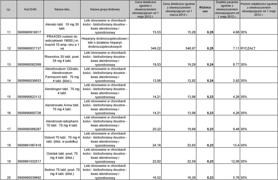 70 mg 4 tabl. Alendronate Arrow tabl. 70 mg 4 tabl. Alendronat-ratiopharm 70 tabl. 70 mg 4 tabl. Ostenil 70 tabl. 70 mg 4 tabl. (blist. w pudełku) Ostolek tabl. powl. 70 mg 4 tabl. (blist.) Sedron 70 tabl.