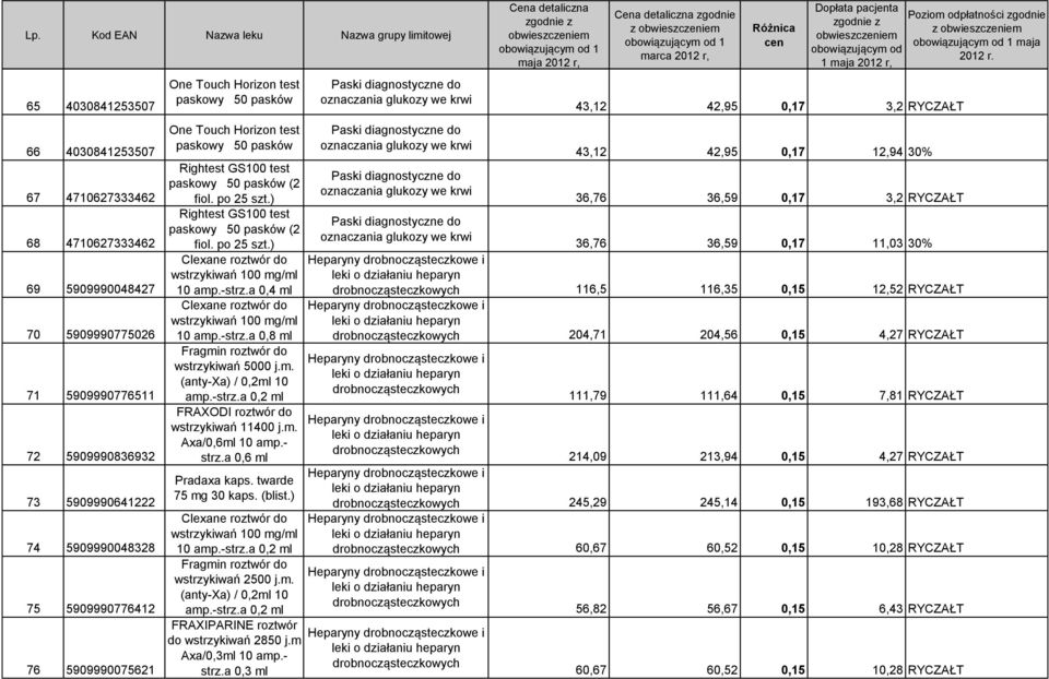 -strz.a 0,2 ml FRAXODI roztwór do wstrzykiwań 11400 j.m. Axa/0,6ml 10 amp.- strz.a 0,6 ml Pradaxa kaps. twarde 75 mg 30 kaps. (blist.) 10 amp.-strz.a 0,2 ml wstrzykiwań 2500 j.m. (anty-xa) / 0,2ml 10 amp.