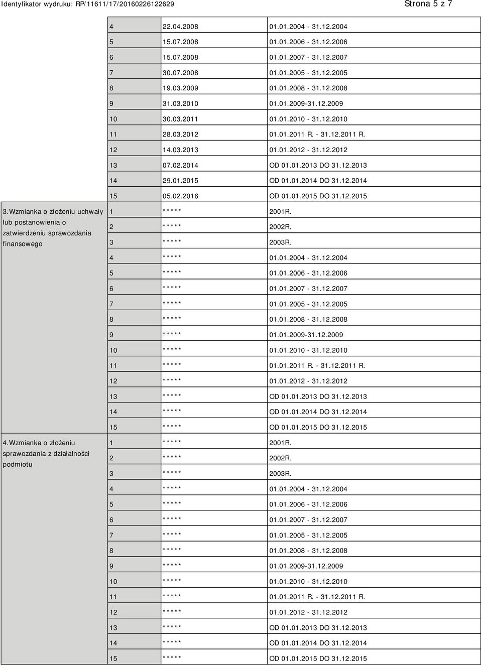 12.2014 15 05.02.2016 OD 01.01.2015 DO 31.12.2015 3.Wzmianka o złożeniu uchwały lub postanowienia o zatwierdzeniu sprawozdania finansowego 1 ***** 2001R. 2 ***** 2002R. 3 ***** 2003R. 4 ***** 01.01.2004-31.