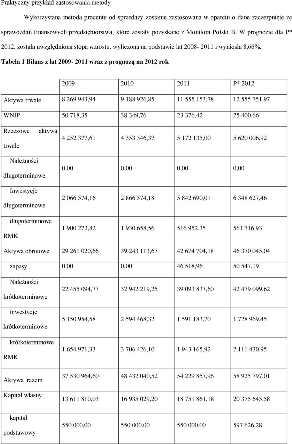 Tabela 1 Bilans z lat 2009-2011 wraz z prognozą na 2012 rok 2009 2010 2011 P* 2012 Aktywa trwałe 8 269 943,94 9 188 926,85 11 555 153,78 12 555 751,97 WNIP 50 718,35 38 349,76 23 376,42 25 400,66