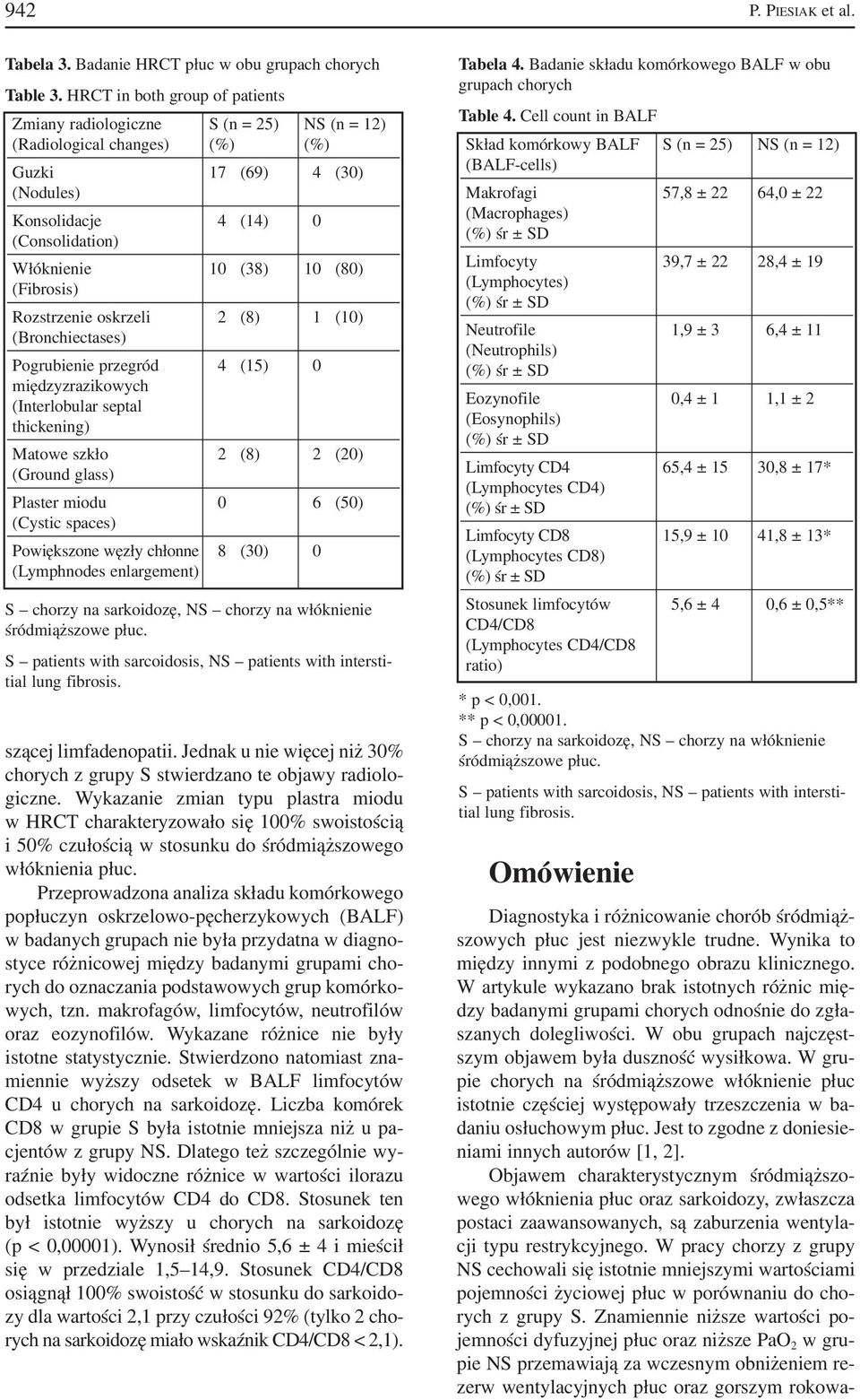 (80) (Fibrosis) Rozstrzenie oskrzeli 2 (8) 1 (10) (Bronchiectases) Pogrubienie przegród 4 (15) 0 międzyzrazikowych (Interlobular septal thickening) Matowe szkło 2 (8) 2 (20) (Ground glass) Plaster