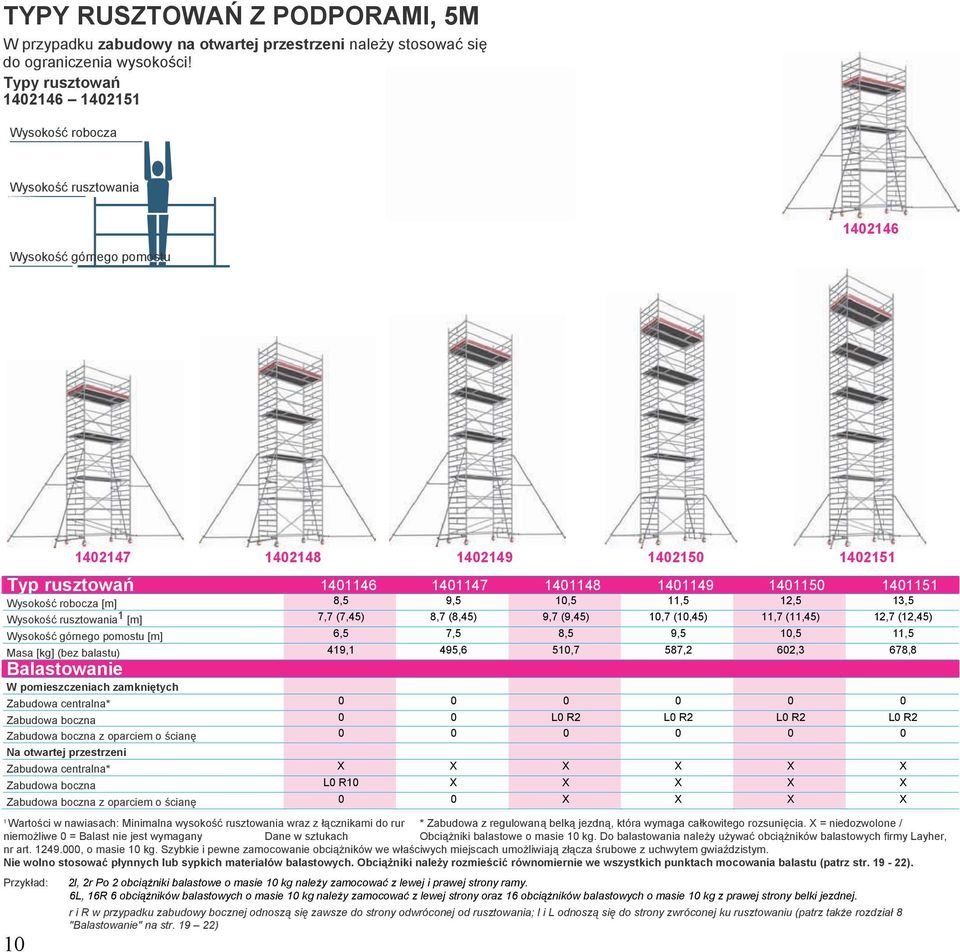 1401151 Wysokość robocza [m] 8,5 9,5 10,5 11,5 12,5 13,5 Wysokość rusztowania 1 [m] 7,7 (7,45) 8,7 (8,45) 9,7 (9,45) 10,7 (10,45) 11,7 (11,45) 12,7 (12,45) Wysokość górnego pomostu [m] 6,5 7,5 8,5