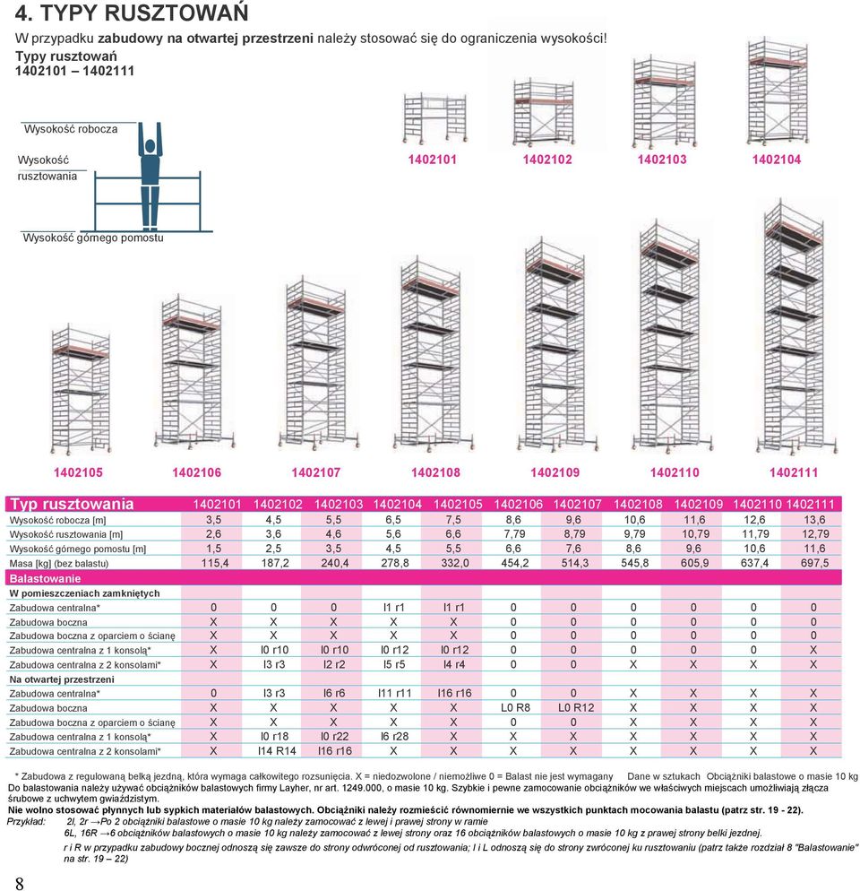 8 1402105 1402106 1402107 1402108 1402109 1402110 1402111 Typ rusztowania 1402101 1402102 1402103 1402104 1402105 1402106 1402107 1402108 1402109 1402110 1402111 Wysokość robocza [m] 3,5 4,5 5,5 6,5