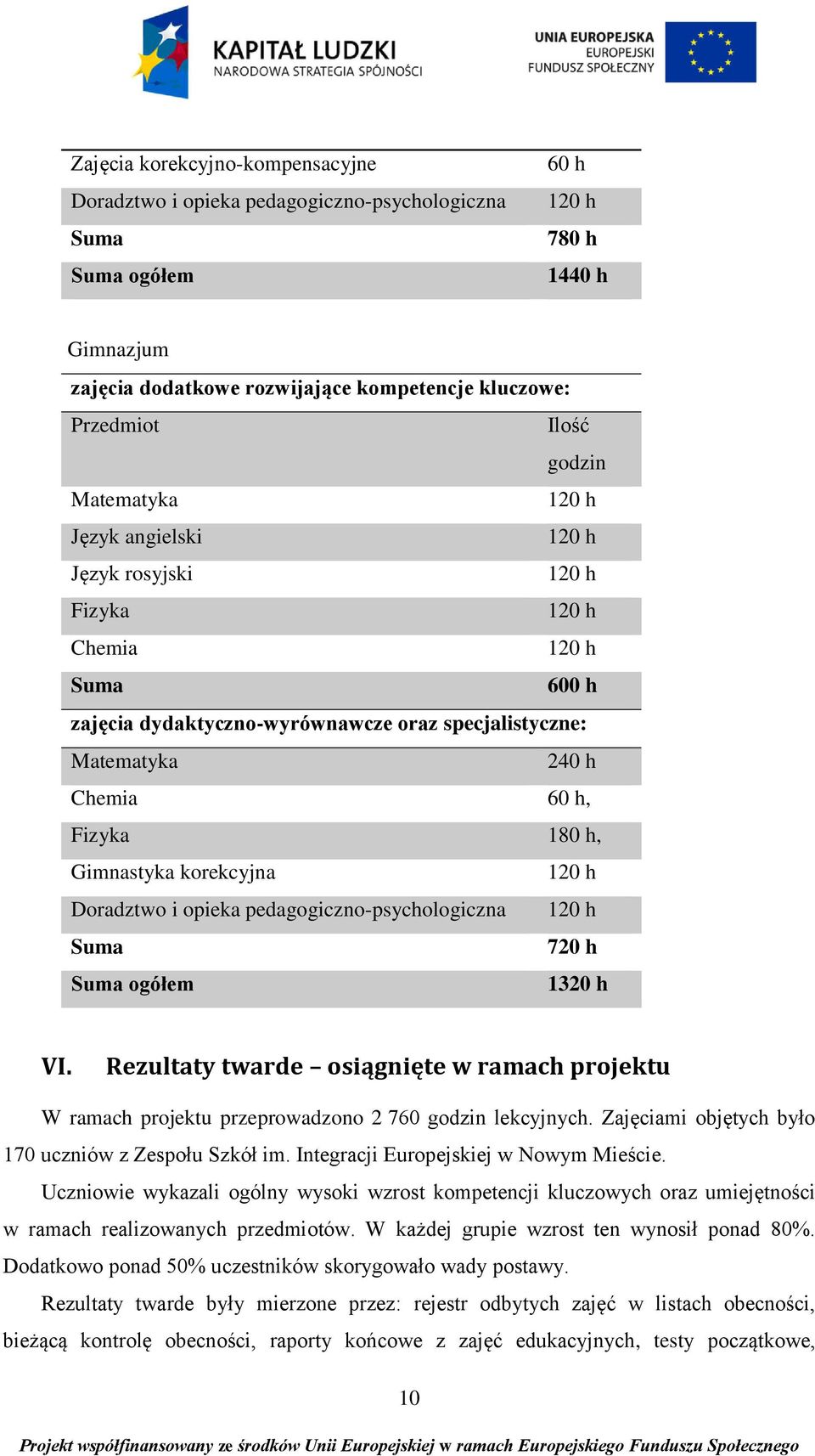 opieka pedagogiczno-psychologiczna Suma 720 h Suma ogółem 1320 h VI. Rezultaty twarde osiągnięte w ramach projektu W ramach projektu przeprowadzono 2 760 godzin lekcyjnych.