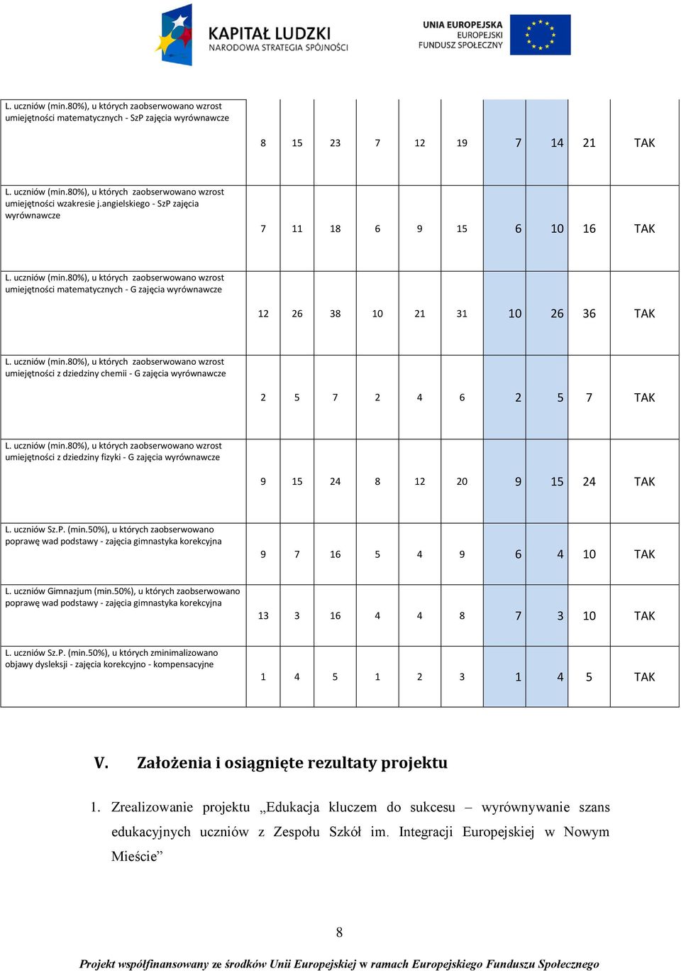 80%), u których zaobserwowano wzrost umiejętności matematycznych - G zajęcia wyrównawcze 12 26 38 10 21 31 10 26 36 TAK L. uczniów (min.