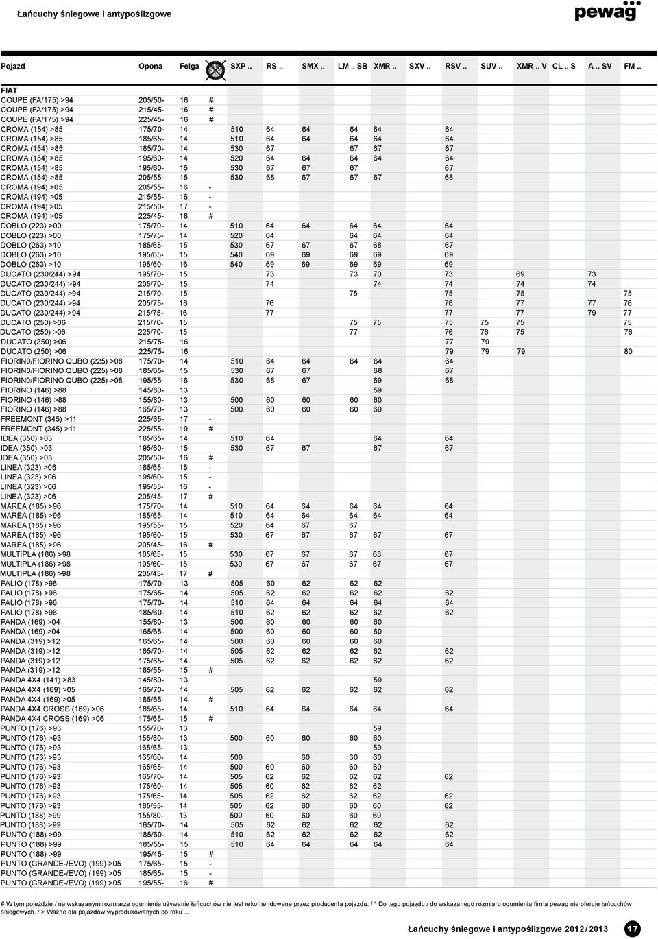 (194) >05 215/55-16 - CROMA (194) >05 215/50-17 - CROMA (194) >05 225/45-18 # DOBLO (223) >00 175/70-14 510 64 64 64 64 64 DOBLO (223) >00 175/75-14 520 64 64 64 64 DOBLO (263) >10 185/65-15 530 67