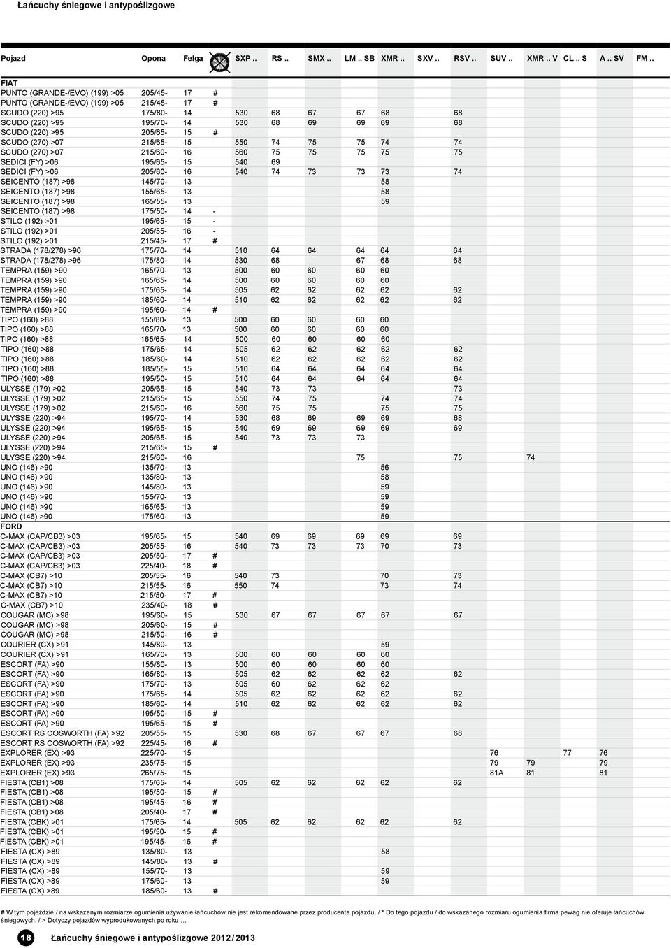 145/70-13 58 SEICENTO (187) >98 155/65-13 58 SEICENTO (187) >98 165/55-13 59 SEICENTO (187) >98 175/50-14 - STILO (192) >01 195/65-15 - STILO (192) >01 205/55-16 - STILO (192) >01 215/45-17 # STRADA