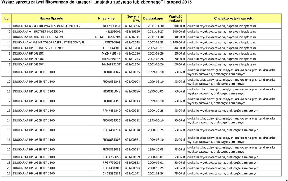 naprawa nieopłacalna 3 DRUKARKA A4 BROTHER HL-5350DN E66603G1J202704 491/16311 2011-11-30 300,00 zł drukarka wyeksploatowana, naprawa nieopłacalna 4 DRUKARKA A4/A3 HP COLOR LASER JET 5550DNT/PL