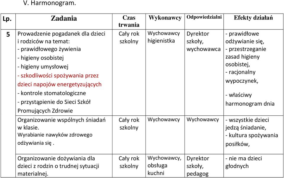 - kontrole stomatologiczne - przystąpienie do Sieci Szkół Promujących Zdrowie Organizowanie wspólnych śniadań w klasie. Wyrabianie nawyków zdrowego odżywiania się.