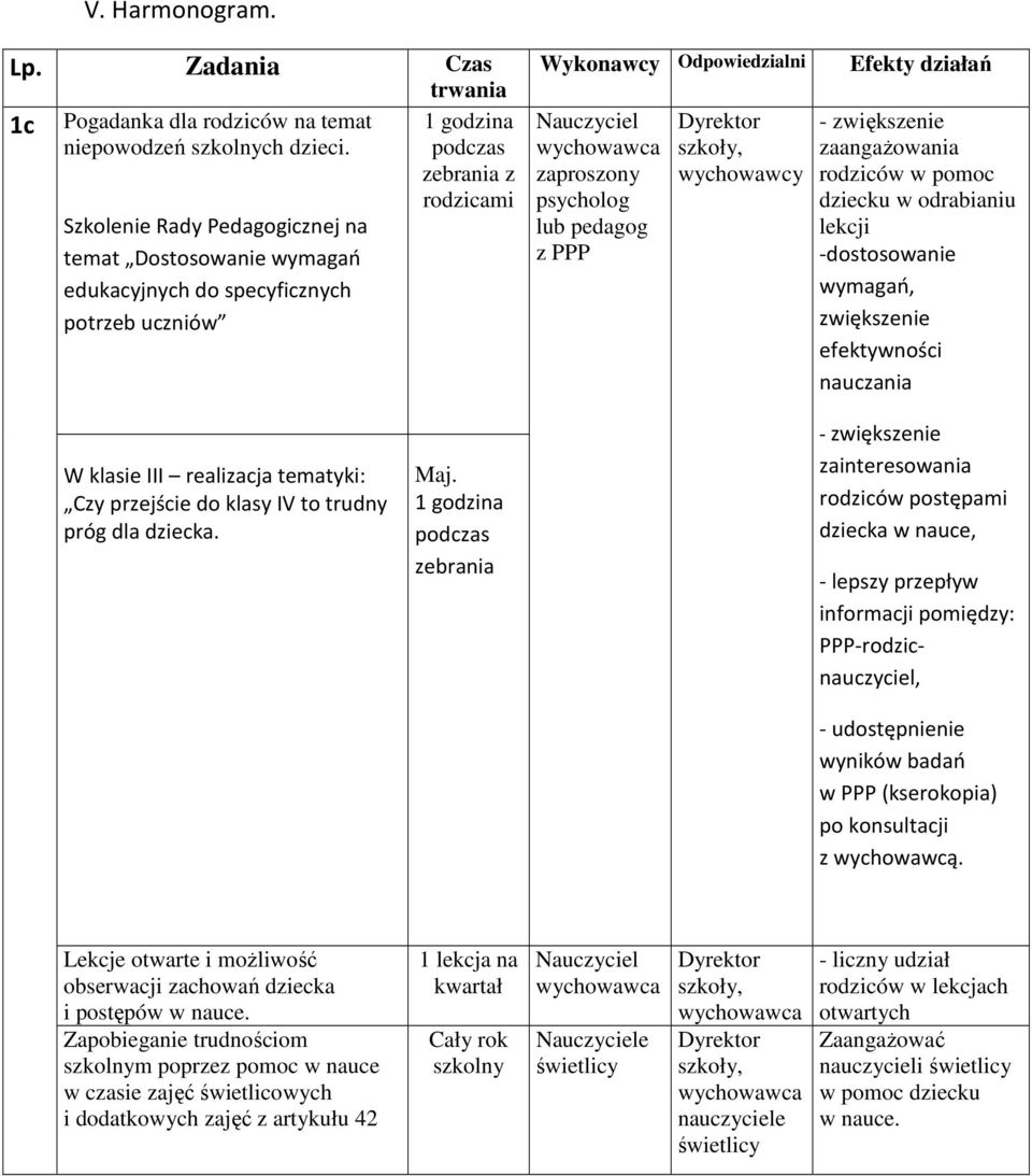 wychowawcy - zwiększenie zaangażowania rodziców w pomoc dziecku w odrabianiu lekcji -dostosowanie wymagań, zwiększenie efektywności nauczania W klasie III realizacja tematyki: Czy przejście do klasy