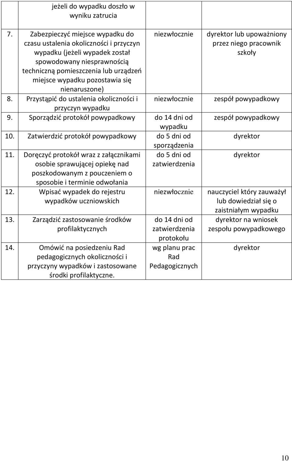 nienaruszone) niezwłocznie 8. Przystąpić do ustalenia okoliczności i niezwłocznie przyczyn wypadku 9. Sporządzić protokół powypadkowy do 14 dni od wypadku 10.