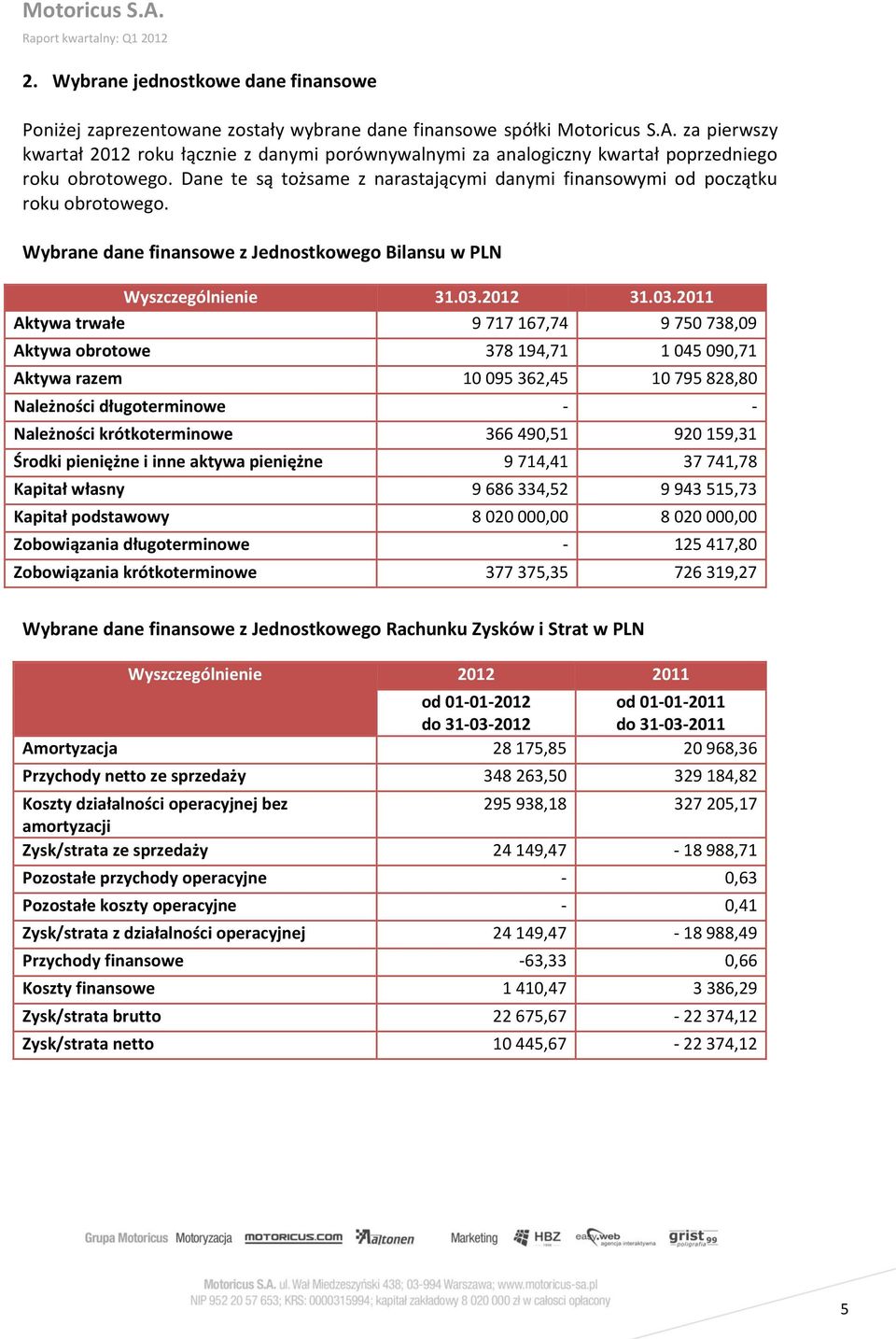 Wybrane dane finansowe z Jednostkowego Bilansu w PLN Wyszczególnienie 31.03.