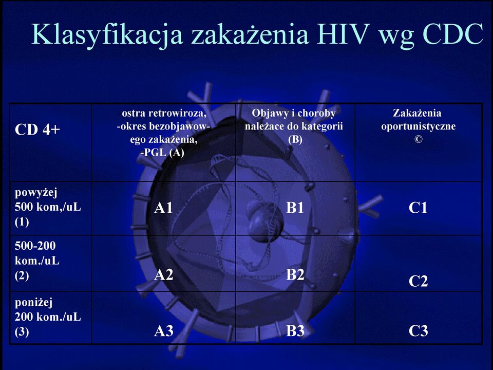 należace do kategorii (B) Zakażenia oportunistyczne powyżej 500