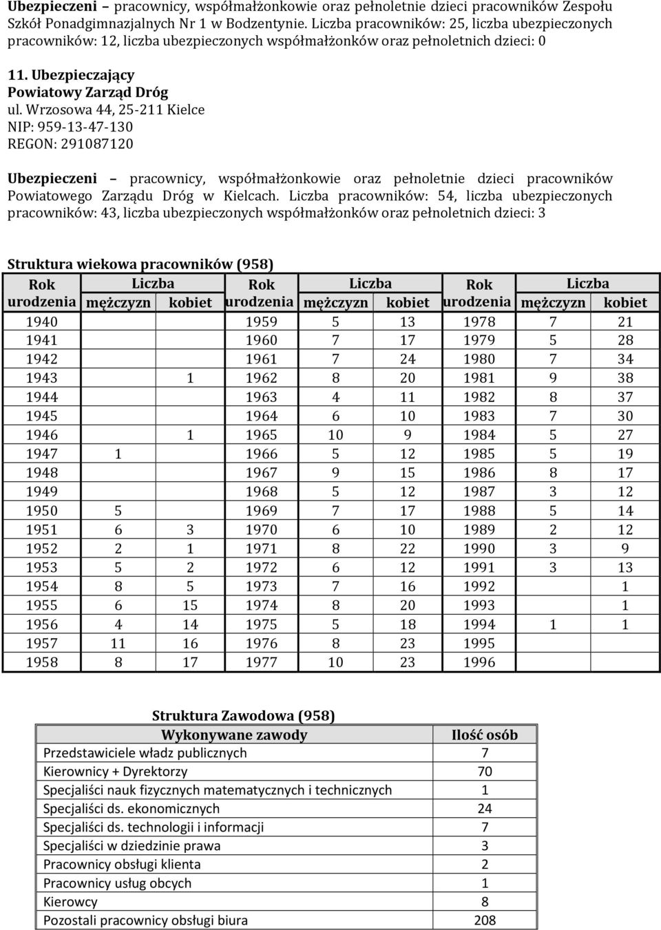 Wrzosowa 44, 25-211 Kielce NIP: 959-13-47-130 REGON: 291087120 Ubezpieczeni pracownicy, współmałżonkowie oraz pełnoletnie dzieci pracowników Powiatowego Zarządu Dróg w Kielcach.