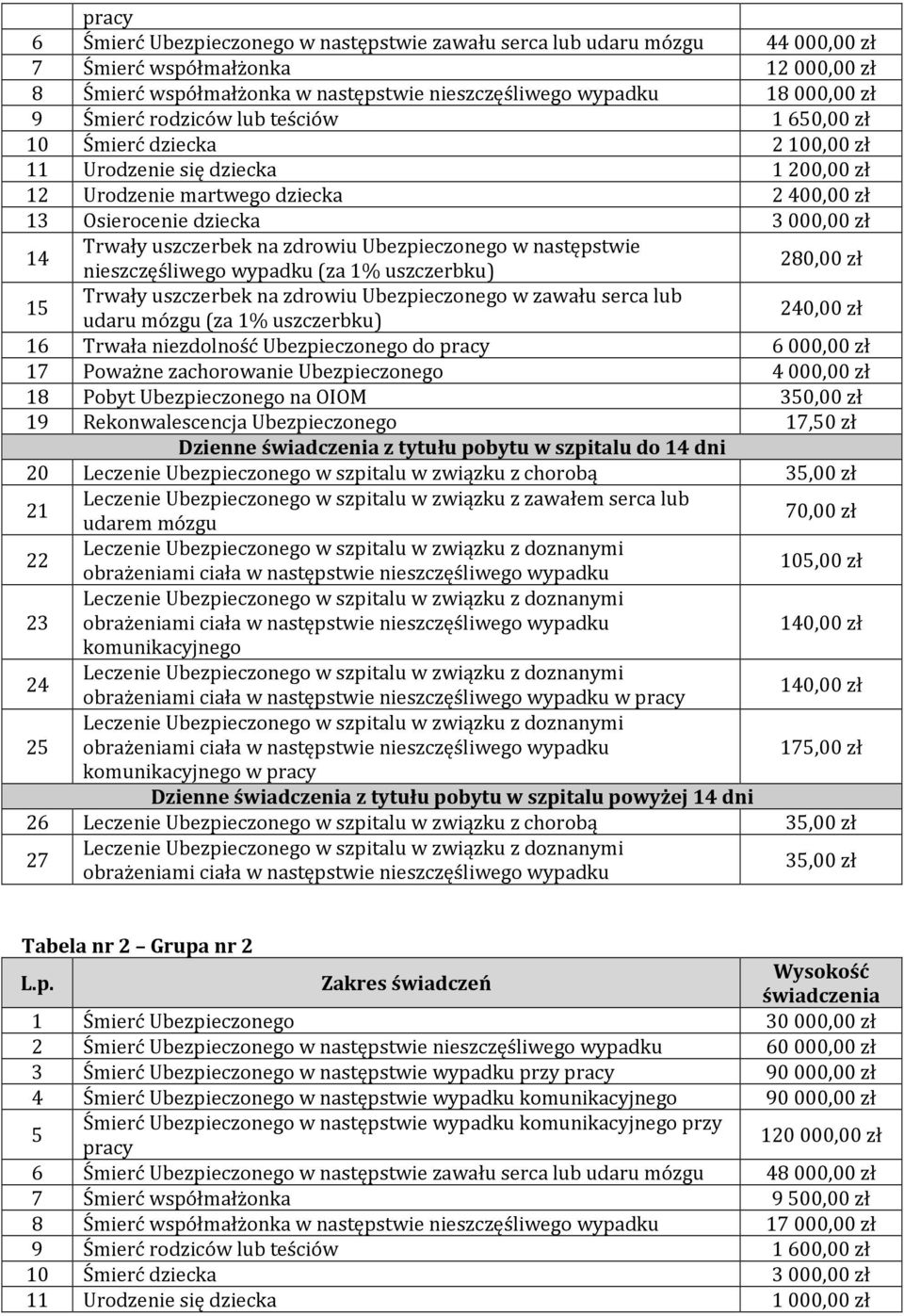 zdrowiu Ubezpieczonego w następstwie 14 nieszczęśliwego wypadku (za 1% uszczerbku) 280,00 zł 15 Trwały uszczerbek na zdrowiu Ubezpieczonego w zawału serca lub udaru mózgu (za 1% uszczerbku) 240,00 zł