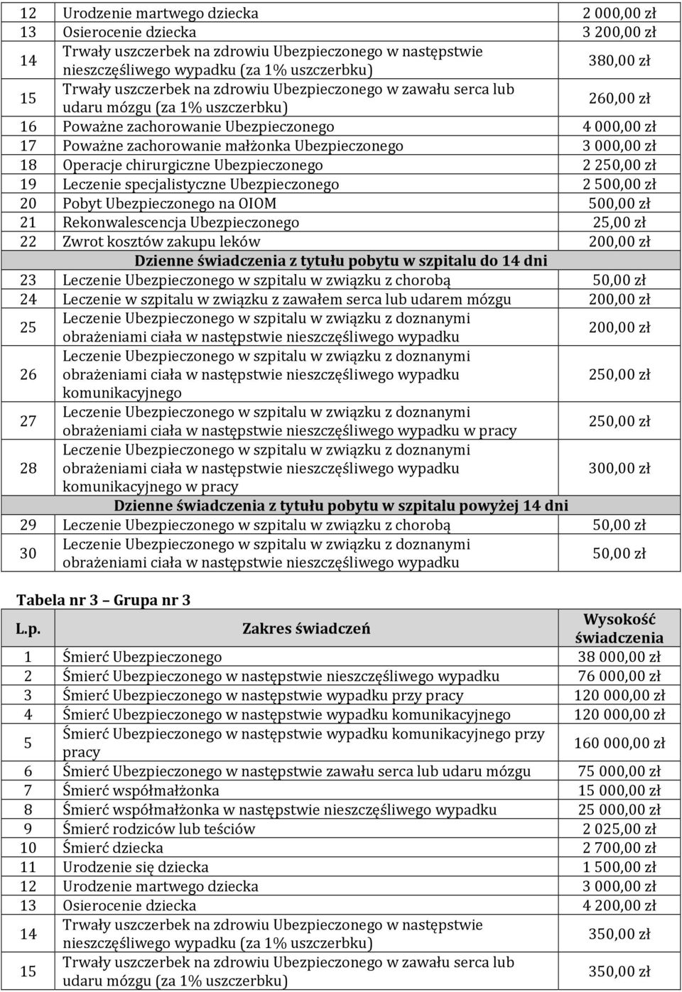 3000,00 zł 18 Operacje chirurgiczne Ubezpieczonego 2250,00 zł 19 Leczenie specjalistyczne Ubezpieczonego 2500,00 zł 20 Pobyt Ubezpieczonego na OIOM 500,00 zł 21 Rekonwalescencja Ubezpieczonego 25,00