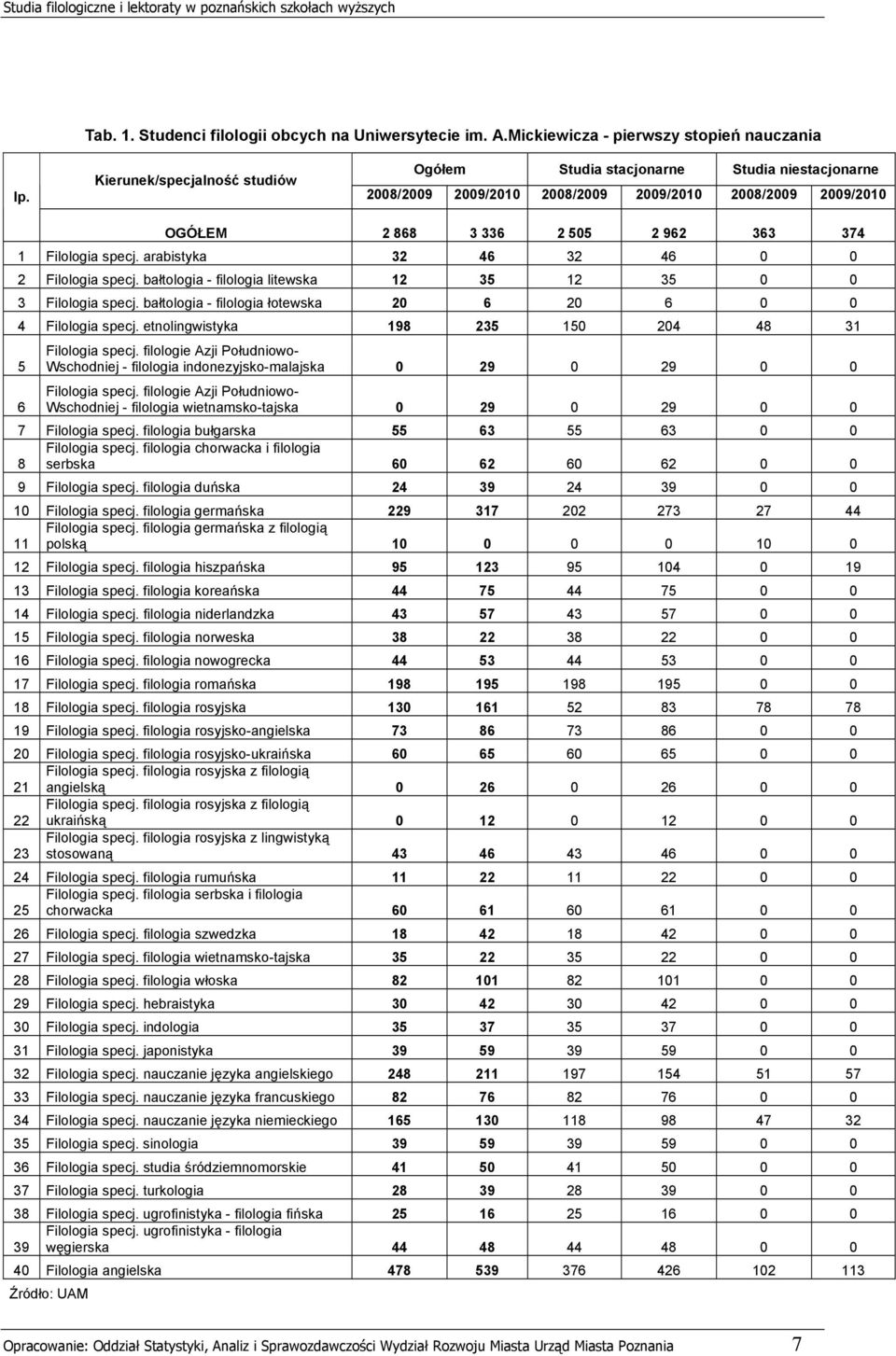 arabistyka 32 46 32 46 0 0 2 Filologia specj. bałtologia - litewska 12 35 12 35 0 0 3 Filologia specj. bałtologia - łotewska 20 6 20 6 0 0 4 Filologia specj.