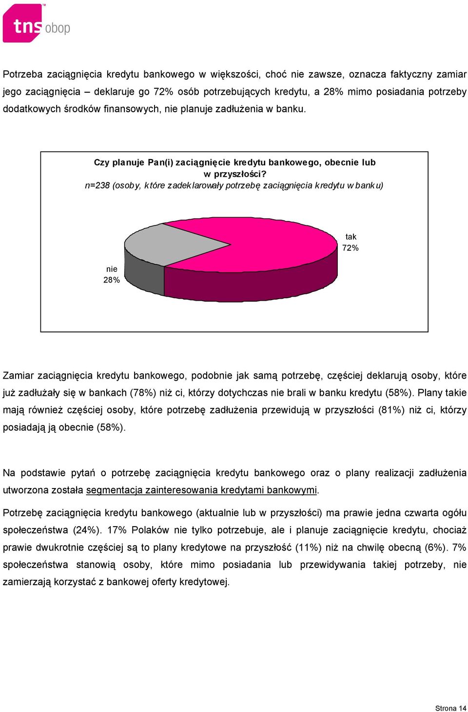 n=238 (osoby, k tóre zadek larowały potrzebę zaciągnięcia k redytu w bank u) nie 28% tak 72% Zamiar zaciągnięcia kredytu bankowego, podobnie jak samą potrzebę, częściej deklarują osoby, które już